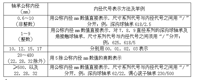 哈軸—軸承內(nèi)徑代號(hào)表示方法